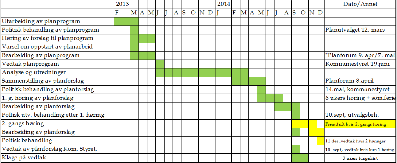 Prosess og fremdrift abellen under viser planprosessen i dens enkelte trinn siden februar 2013. 3.