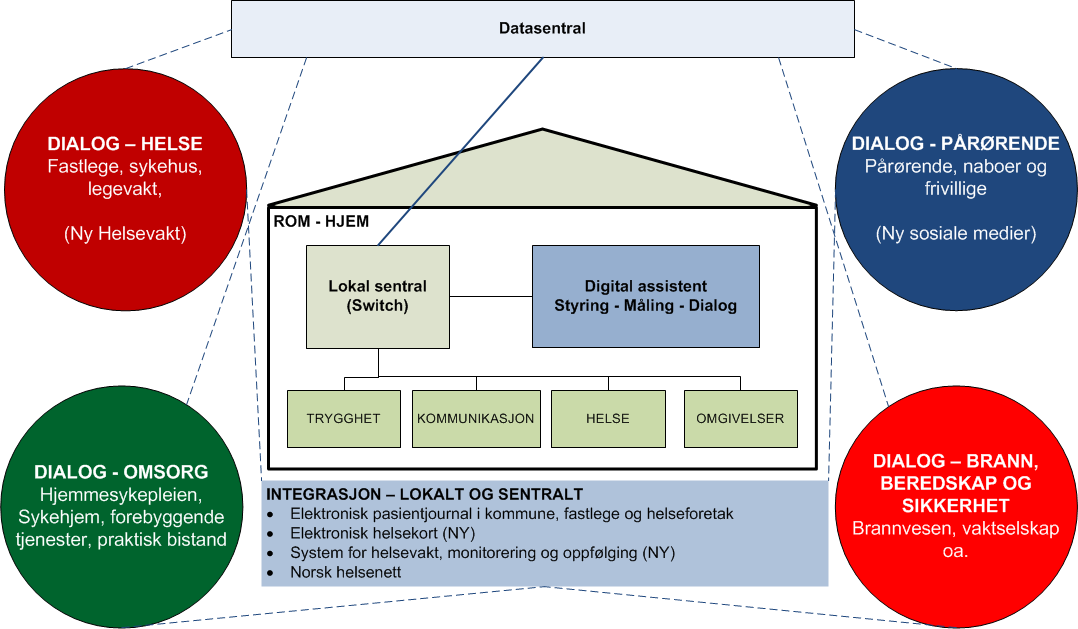 3. Funksjonsbeskrivelse for leveransen Målbildet for trygghetssystemet er en løsning som er felles for kommunens omsorgsboliger og institusjoner samt hjemmeboende brukere i egen bolig.