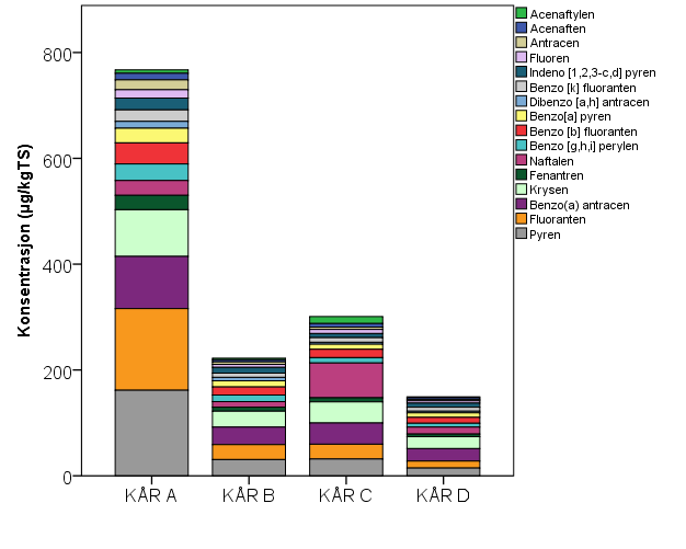 av PAH ved KÅR A er også høyere enn de høyeste observerte nivåene i sedimenter ved Mongstad oljeraffineri, der det er utslipp av prosessvann (Haave og Johansen 2012), men tilstandsklassen tilsvarer