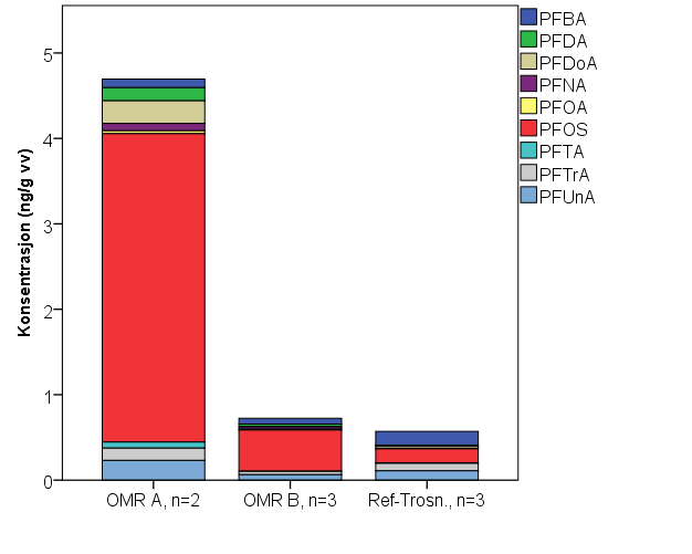 PFOS/PFOA i sediment Ved KÅR A ble PFOS kvantifisert i to av de tre parallellene (2,4 og 2,8 ), mens ved de øvrige stasjonene var PFOS under LOQ i alle parallellene.