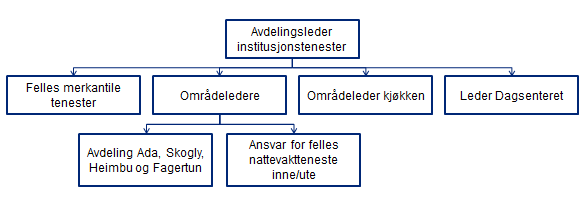 I Helse- og omsorgstenestelova 4-1 er det eit krav til kommunen om å legge tilhøva til rette for at tenesta, er heilhetlig og koordinert, verdig, samt at personellet skal vere i stand til å utføre