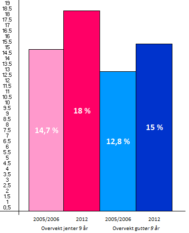 Figur 2: Utvikling av overvekt hos jenter og gutter, fra 2005/2006 til 2012.