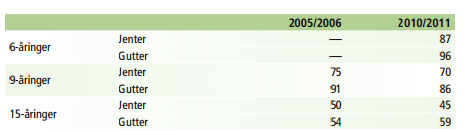 Ut i fra resultatene til Sosial- og helsedirektoratet, avdeling for ernæring sin kostholdsundersøkelse gjort i 2000 blant 4. og 8.