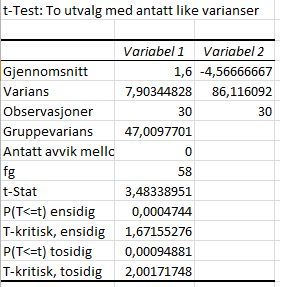 REA3019 Teknologi og forskningslære 2 21.05.14 Vi tar nå for oss hypotesen «placeboeffekten er like sterk hos kvinner og menn». Nyttig data er framstilt nedenfor.