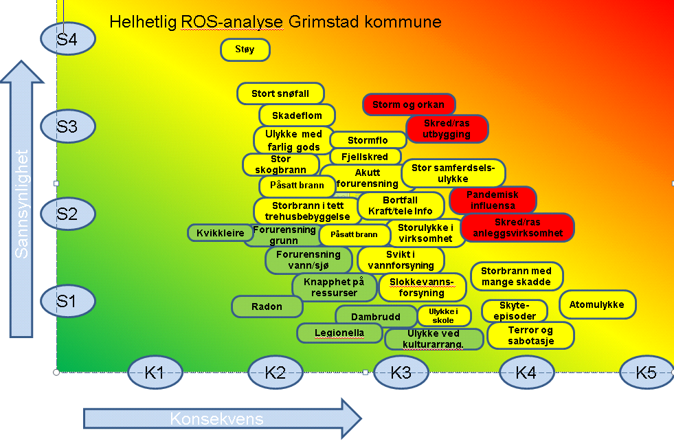 Risikobildet i Grimstad Nedenfor gis en oppsummering og grov oversikt over det risikobildet som vurderes for Grimstad.