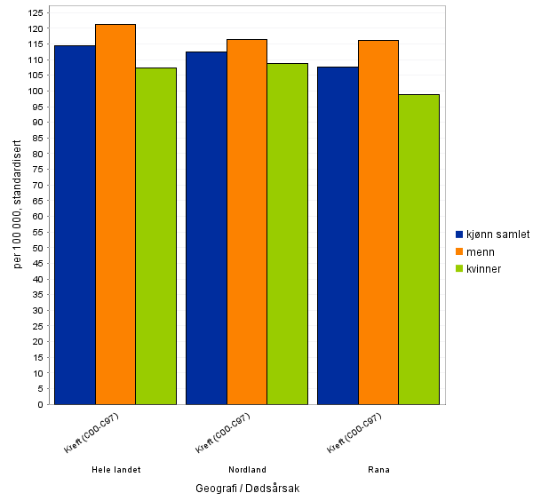 Figur 32. KOLS, emfysem og kronisk bronkitt, dødelighet, kjønn samlet, per 100 000, standardisert. Kilde: Kommunehelsa statistikkbank 3.5.