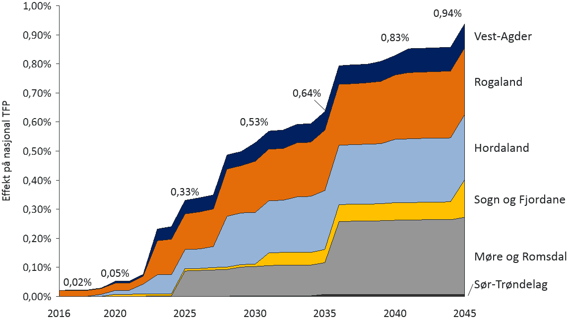 Figur 3-2: Estimat på endring i nasjonal totalfaktorproduktivitet fordelt på fylker, lavt anslag.
