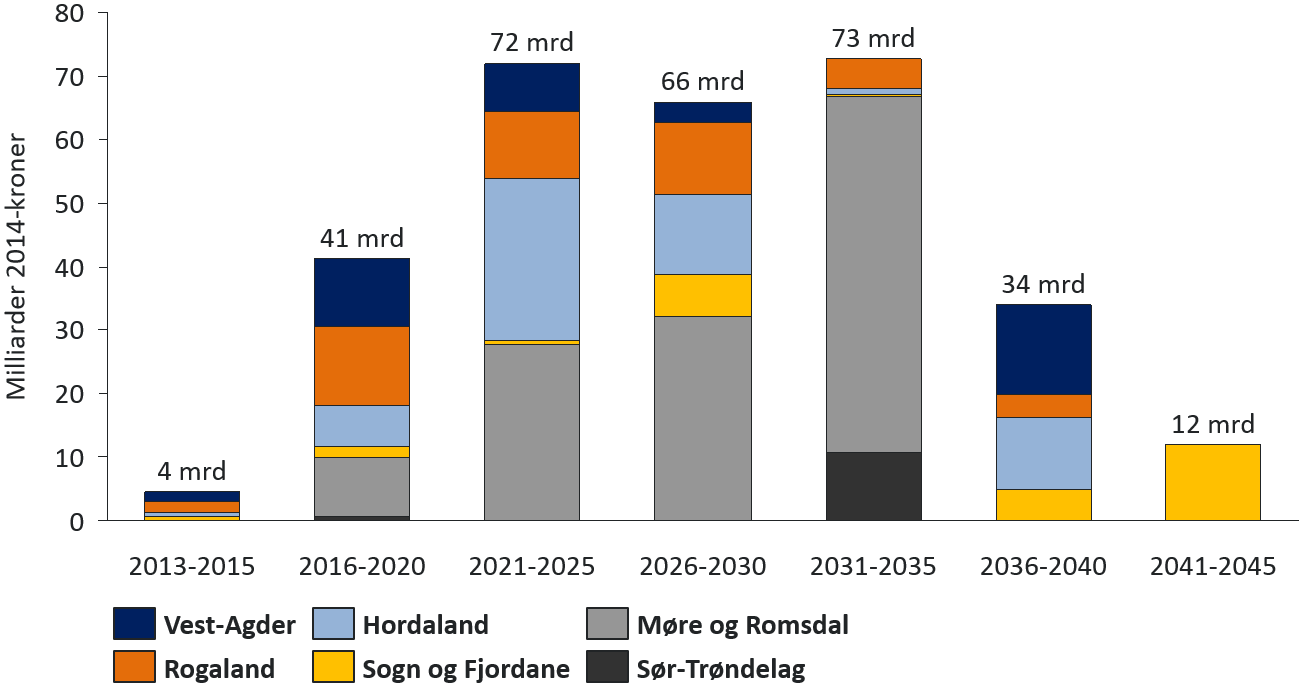 og Sør-Trøndelag, en mindre andel i Rogaland, Hordaland og Sogn og Fjordane, mens Møre og Romsdal vil få en tilnærmet uendret andel av investeringskostnadene, dersom forslaget i Riksvegutredningen