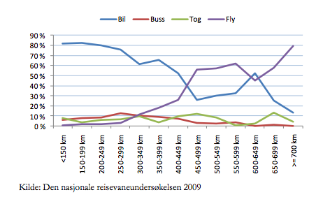 Figur 7 Den nasjonale reiseundersøkelsen 2009 Ut i fra figuren ovenfor ser vi at markedsandelene til fly øker ettersom reiselengden øker.