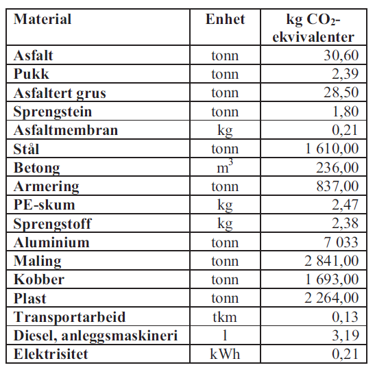 Vedlegg 31 - Vedlegg 31 - Koeffisienter for klimautslipp Tabell 4 -