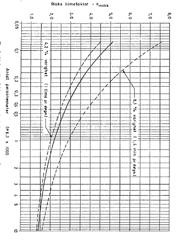 Vedlegg 5 - Vedlegg 5 - Maksimal timefaktor Figur 3 - Maksimal