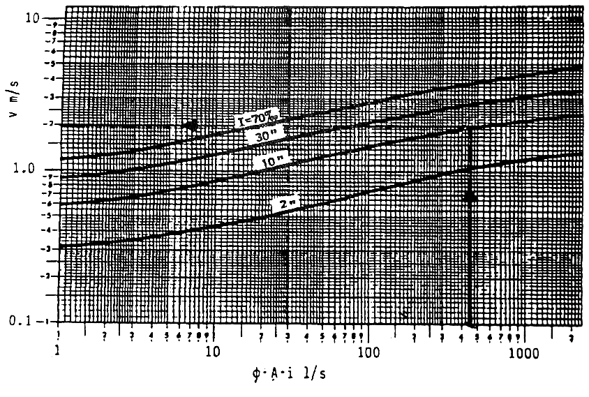 Vedlegg 9 - Vedlegg 9 - Nomogram: tilnærmet hastighet i ledninger Figur 6 - Nomogram