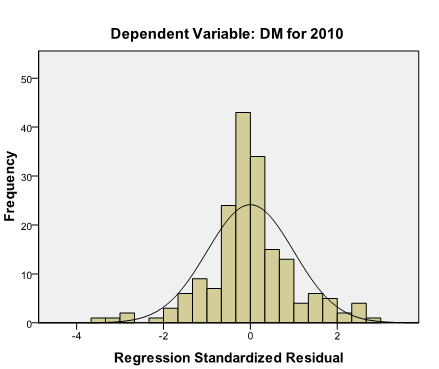 3.11 Normalfordeling ROA og DM ROA DM