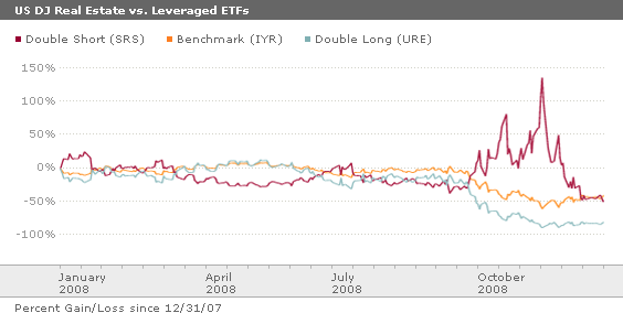 Figur 14 illustrerer utviklingen i 2008 til indeksen Dow Jones US Real Estate IYR og de tilhørende bull bear fondene (SRS og URE). Justice, P. US DJ Real Estate vs. Leveraged ETFs [figur] Hentet 3.