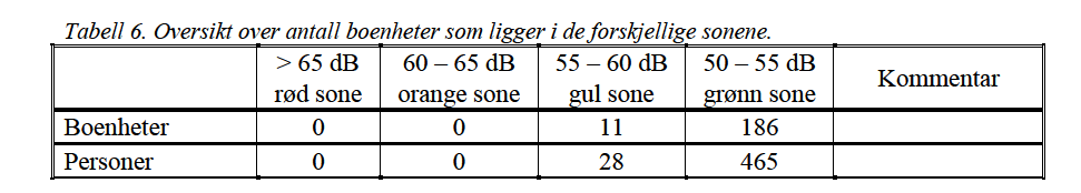 handlingsplanene vil de mest støyeksponerte veiene og strekningene beskrives, men i tillegg til E39 motorveien er det en del fylkesveier som peker seg ut som støybelastet.