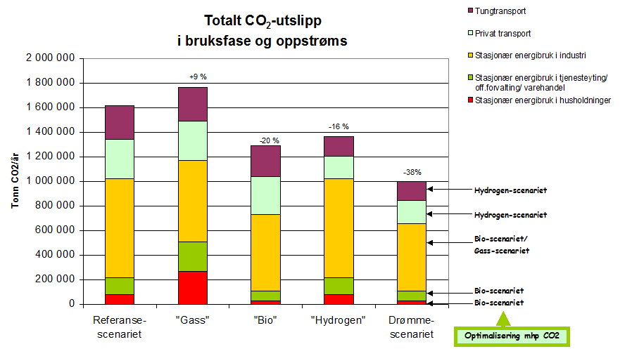 Figur 12 Resultater fra analyser av 5 ulike scenarioer for energiomlegging i Østfold (fra Modahl og Rønning, 2003).