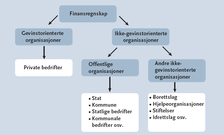 Figur 5.1: Finansregnskap for ulike typer organisasjoner (Kilde: Monsen, 20