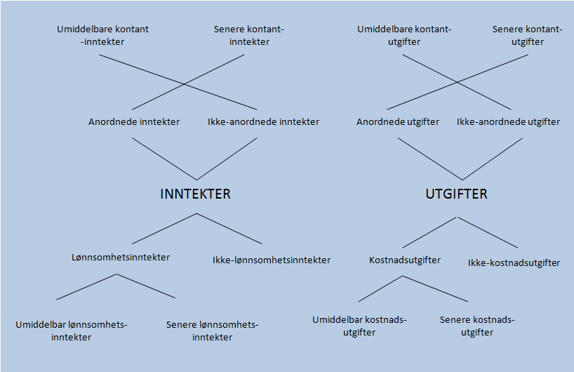 Når det gjelder ikke-gevinstorienterte organisasjoner, mottar disse i stor grad inntekter uten motytelser, såkalte enveis pengetransaksjoner.