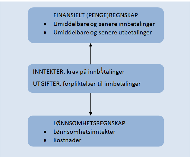 Figur 5.5: To hovedtyper av regnskap (Kilde: Monsen, 2009a) 5.5 Bokføringsmetoder Det finnes hovedsakelig to typer bokføring: 1) enkel bokføring og 2) dobbel bokføring.