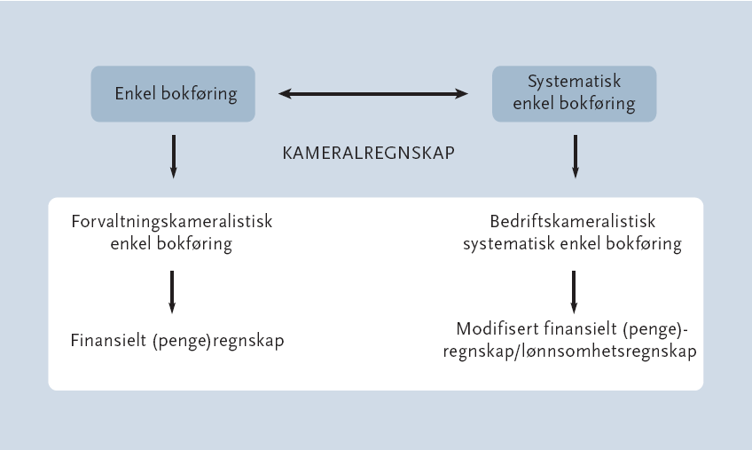 Figur 5.7: Kameralistens bokføring (Kilde: Monsen 2009a) Av figur 5.7 ser vi at forvaltningskameralistisk enkel bokføring har videreutviklet kjøpmannens enkle bokføring.