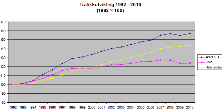 Figur 1 Trafikkutviklingen i Akershus, sammenliknet med Oslo og landet som helhet i perioden 1992 2010.
