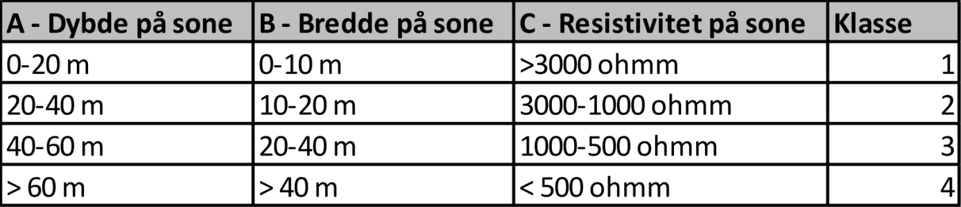 Tabell 1. Klassifisering av soner. Sonene som er indikert ved hjelp av 2D resistivitet er klassifisert i klasse 1-4 ut i fra dybde (A), bredde (B) og resistivitet (C) på sone. 4.