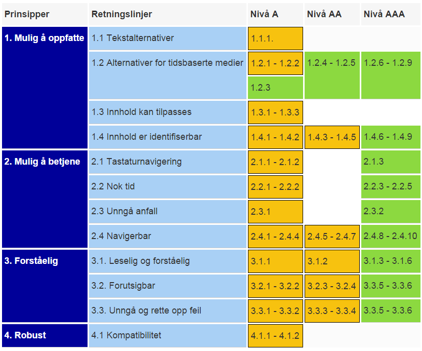 WCAG 2.0 Web Content Accessibility Guidelines WCAG 1.0 utgitt 1999, WCAG 2.0 utgitt desember 2008 og er anbefalt fra W3C WCAG 2.