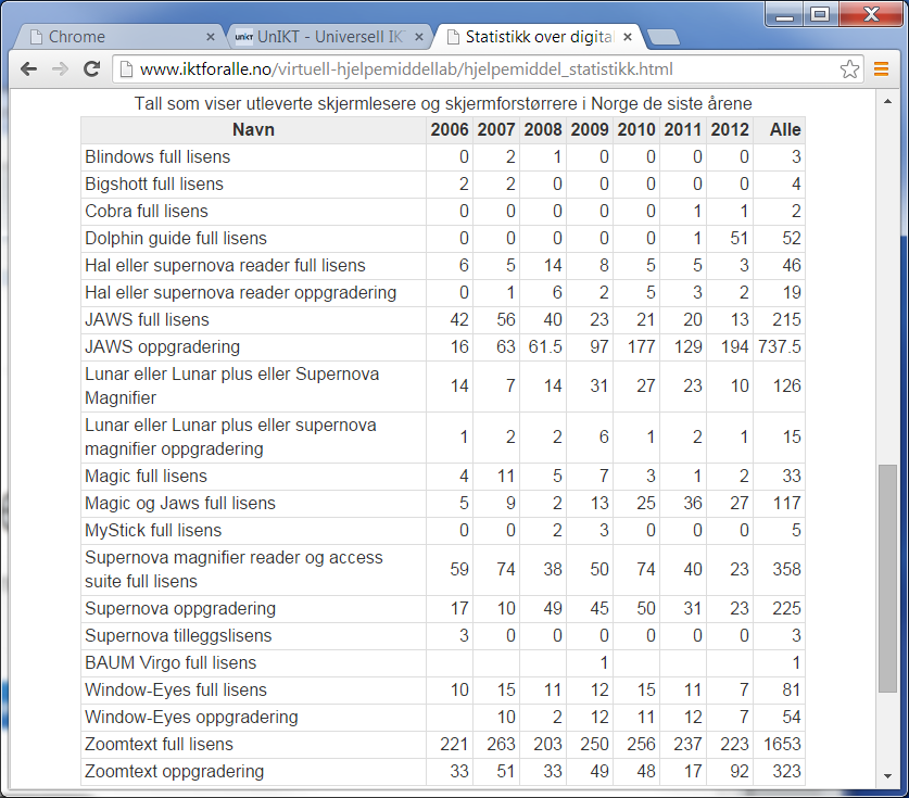 Statistikk om