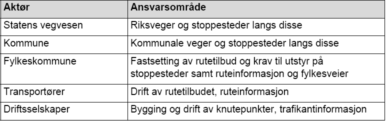 5.2.4 Objekttype Holdeplass Beskrivelse: Ved registrering av holdeplasser med sikte på informasjon om tilgjengeligheten til holdeplassen, må en legge vekt på det informasjonsbehov publikum har.