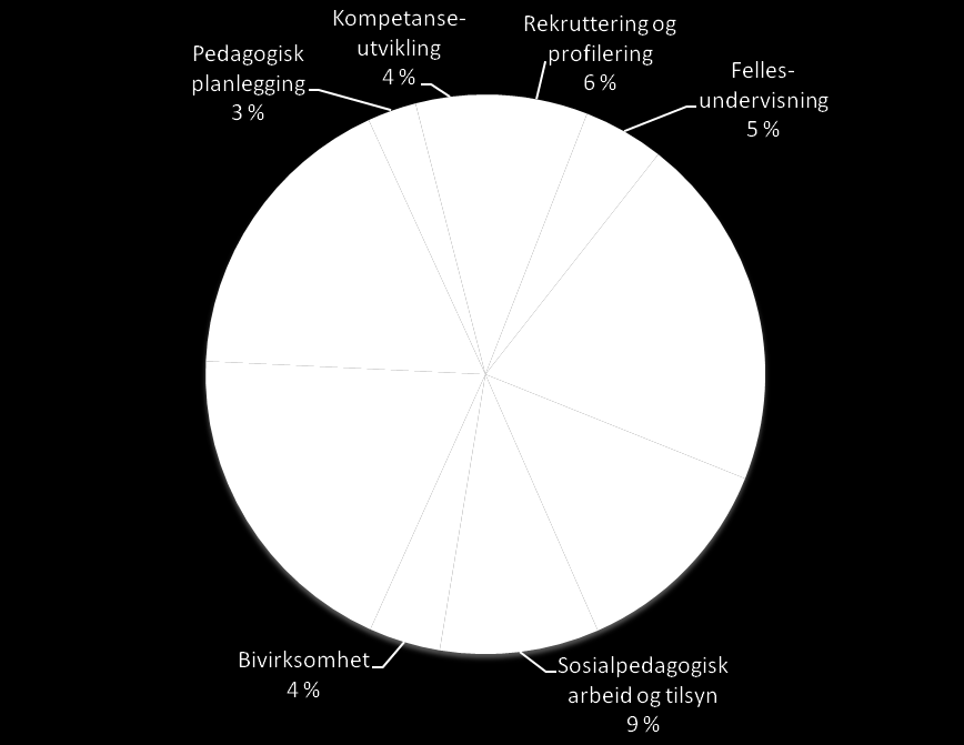 Figur 6-2 - Relativ ressursfordeling uten drift av bygg og anlegg, skole A Det første en kan merke seg er at ved utelatelsen av drift av bygg og anlegg endrer det relative størrelsesforholdet mellom