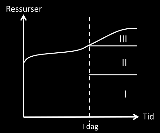 19 Hvis eksistensgrunnlaget til hver minste detalj i budsjettet skal diskuteres for hver periode står man imidlertid overfor svært store mengder administrasjonsarbeid (Bergstrand, 2003).