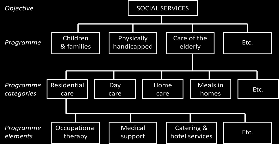 23 Figur 2-6 - Mulig programstruktur for helse- og sosialtjenester (Jones & Pendlebury, s. 81). Her ser man hvordan eldreomsorgen kan brytes videre ned i kategorier og elementer.