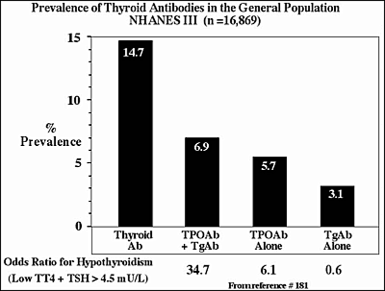 Hashimoto s thyreoiditt - Lymfocytær infiltrasjon med apoptose og fibrose Anti-TPO og anti-tg indirekte sykdomsmarkører Langsom prosess over år Når