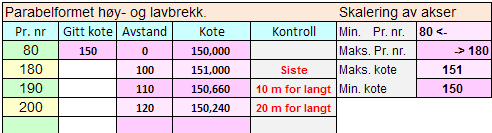 NIVELLER BEREGNING AV EN PARABELFORMET HØY- ELLER LAVBREKK -> Legg inn stigningene S1 og S2 (50 og -30). Pass på fortegn. Du vil få beskjed/bekreftelse på det du har tastet inn.