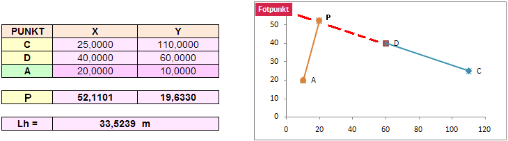 5.4 FOTPUNKT KOOREGN Nye punktkoordinater og avstander beregnes for fotpunkter. Se talleksemplet på side 78 i Geomatikkboka 2. Det forutsettes her at du er godt kjent med GeoXl og problemstillingen.