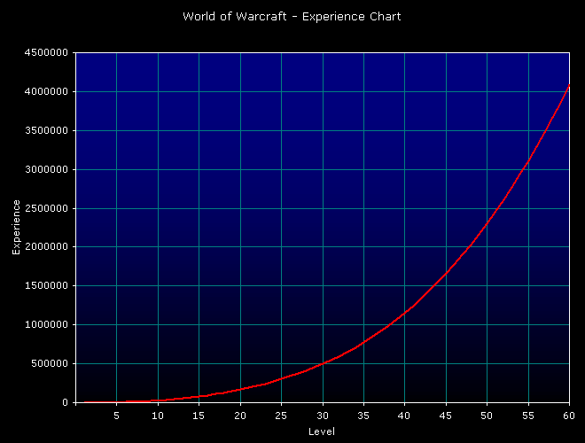 Tabeller/figurer Figur 1: Experience Points Figur som viser XP fordeling