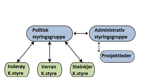 praksis (Sanda, 2000). Her kommer vi inn på noe vesentlig når det gjelder mangler i INVESTsamarbeidet, nemlig beslutninger satt i system. Det handler også mye om hvordan man tolker lover og regler.