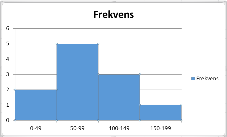 For å fjerne mellomrommet mellom stolpene, dobbeltklikker du på en av stolpene i diagrammet i figur 19.