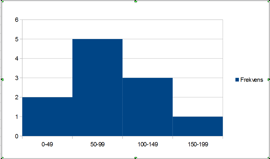 I diagramveiviseren i figur 22 trykket du på «Fullfør». Da får du et stolpediagram for karakterene på matematikkprøven.