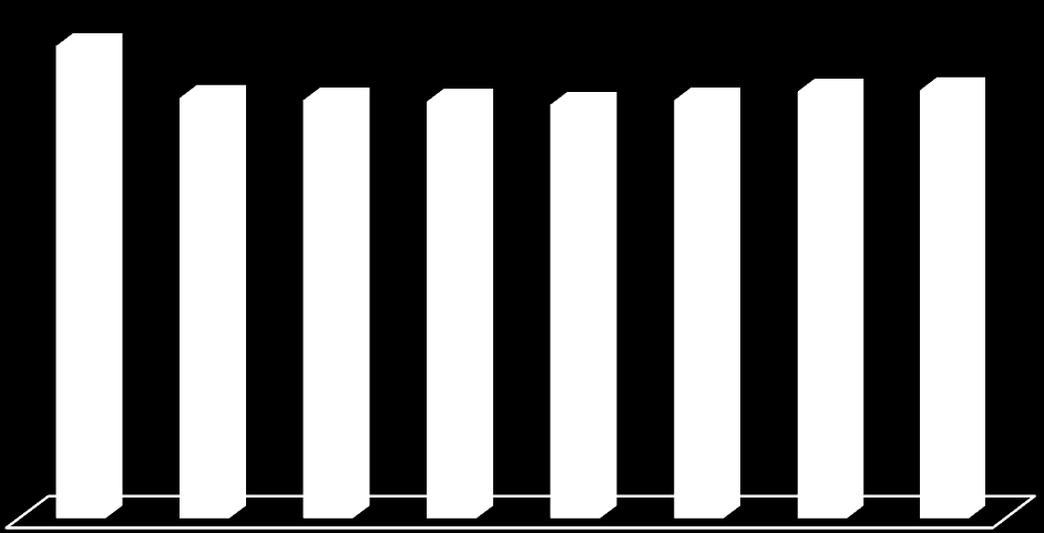 Diagrammet viser kun utviklingen i din kommune uten sammenlikning med gjennomsnittet for kommunegruppen.