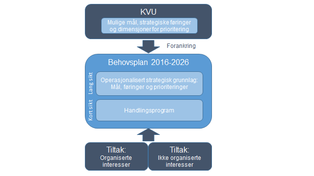 Figur 9-2 Sammenheng mellom KVU og foreliggende tiltak (prosjektideer) Konkrete tiltak må samsvare med gitte mål, strategier og overordnede prioriteringer.