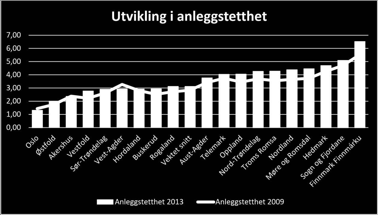 I årene fram til 2013 har det på landsbasis vært en økning i tildelingen av spillemidler og bygging av anlegg finansiert av spillemidler, og det kan synes som anleggstettheten 2 i perioden har holdt