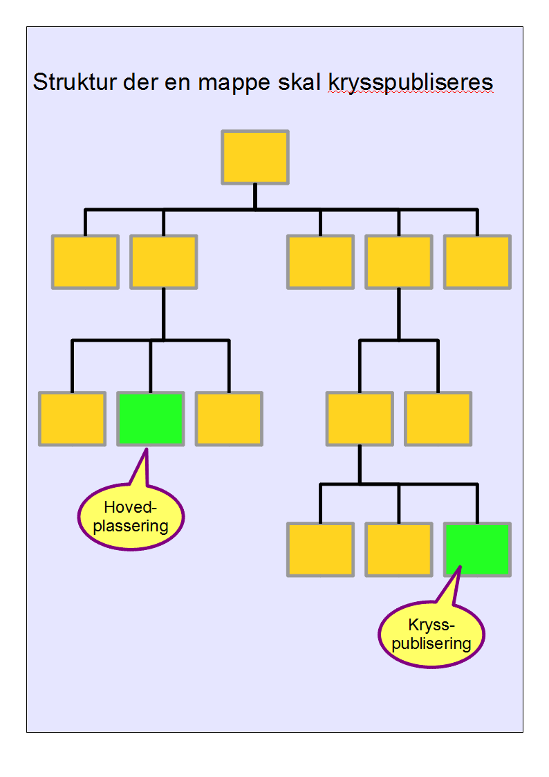 43/66 9.3.2 Krysspuplisering I noen tilfeller er det ønskelig å ha flere innganger til samme mappe, eller at samme innhold i en mappe skal publiseres flere steder.