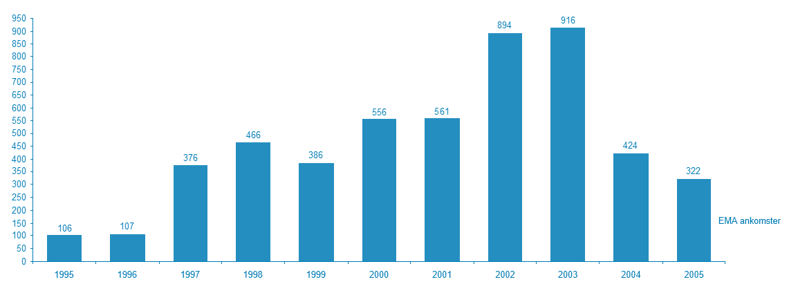 Figur 1: Ankomster av enslige mindreårige asylsøkere i perioden 1995-2005.