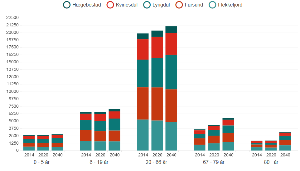 Befolkningssammensetning Det er interessant å se på hvordan befolkningssammensetningen vil være i kommunene framover, for å vurdere hvordan framtidens tjenesteproduksjon må innrettes.