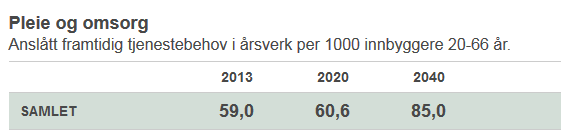 Anslått tjenestebehov i ulike sektorer Figuren til høyre viser anslått fremtidig tjenestebehov i årsverk per 1000 innbyggere 20-66 år for barnehage, grunnskole og pleie og omsorg.