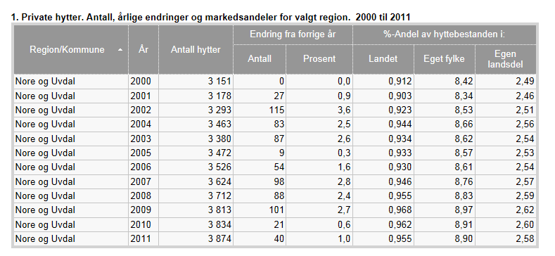 MASTERPLAN UVDAL 2030 58 VEDLEGG 6: OVERSIKT OVER PRIVATE HYTTER 33 VEDLEGG 7: TEMAKART FOR REISELIVET VEDLEGG 8: SNØHETTARAPPORT PROSJEKT ØVRE UVDAL