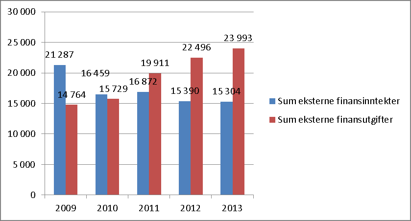 En nærmere kikk på korrigeringene gir et innblikk i årsakene til de store svingningene. Mellom 2012 og 2013 har pemieavviket på pensjon vært i stor endring. I 2012 inntektsførtes det hele 5,4 mill.