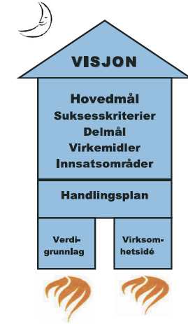 Virksomhetsraketten Virksomhetsidé Hva skal vi drive med for hvem? Visjon Ønsket framtid. Verdigrunnlag Klargjøre identitet.