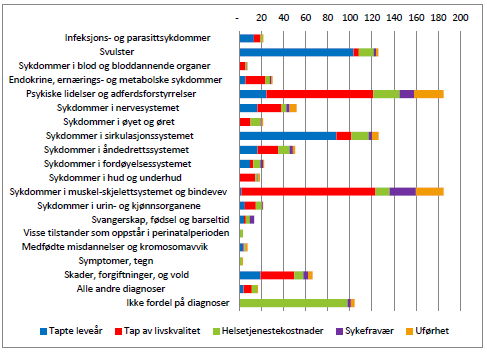 Rapporter (og nyttig kunnskap) Evaluering av samhandlingsreformen Evasam (Samhandlingsreformens effekt på kommunen som helsefremmende og sykdomsforebyggende aktør) er et prosjekt som er gjennomført